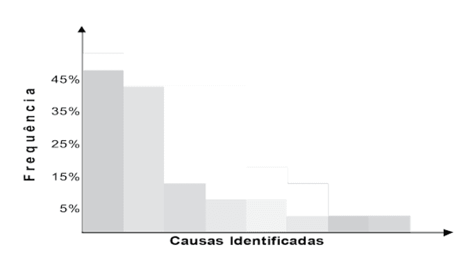 Figura 1 - Diagrama de Pareto. Fonte: PALUDO, Augustinho. Administração Pública. Rio de Janeiro: Elsevier, 2013.