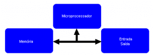 Figura 1: Esquema de um microcontrolador. Fonte: ELETRÓNICA, 2016.