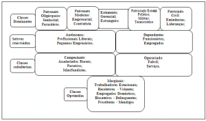 Figura 1: Estratificação Social Brasileira. Fonte: adaptado de RIBEIRO, p. 211. (1995).