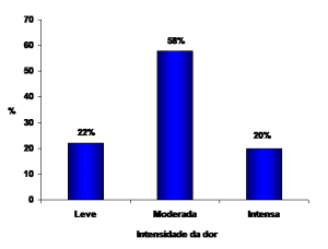 Figura 1 - Intensidade da dor, segundo a escala verbal, descrita nos prontuários dos usuários da Unidade de Saúde da Família do Povoado de Cabo do Campo, Tupanatinga, Pernambuco. Fonte: Dados da pesquisa