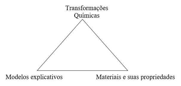 Figura 1 - Tripé para o ensino da química. Fonte: São Paulo, 2008, p. 42.