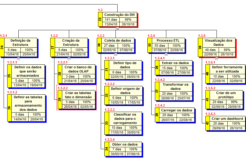 Figura 10- Dicionário da EAP, fase: Construção do DW