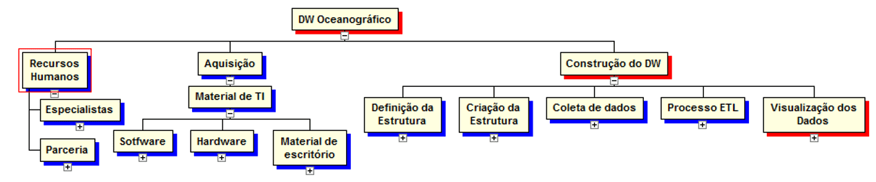 Figura 13 - Estrutura Analítica Organizacional (EAO)