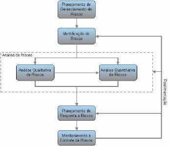 Figura 14 - Macro fluxo de processos de gerenciamento de riscos