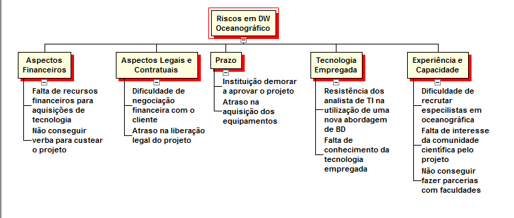 Figura 15 - Estrutura Analítica de Riscos (EAR)