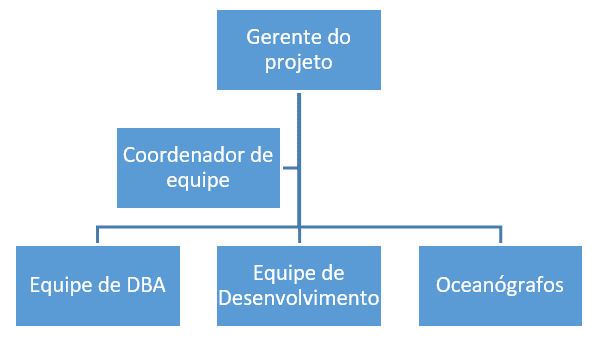 Figura 17 - Organograma