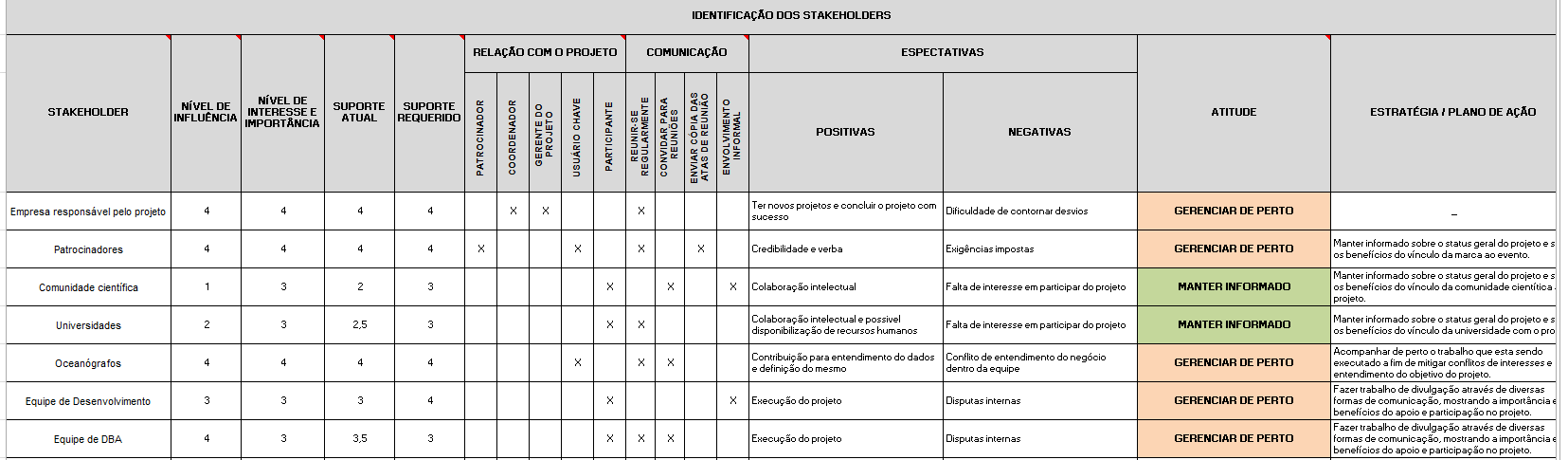 Figura 18 - Identificação das partes interessadas