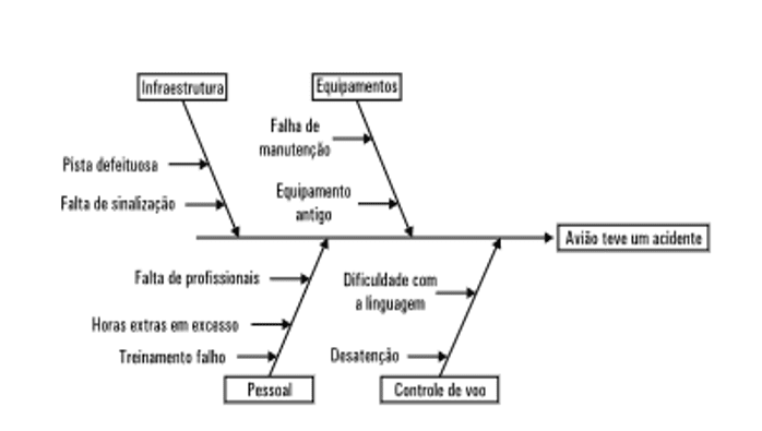 Figura 2 - Diagrama de Ishikawa. Fonte: RENNÓ, Rodrigo. Administração Geral para Concursos. Rio de Janeiro: Elsevier, 2013.