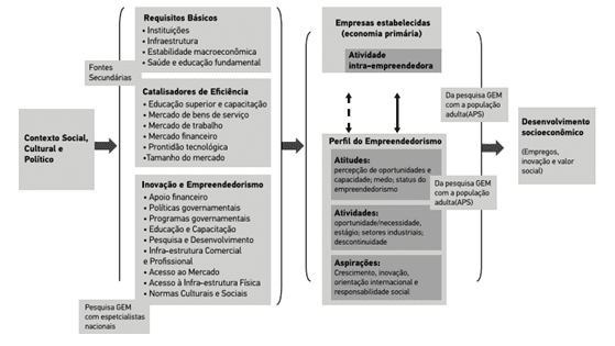 Figura 2 – O modelo do desenvolvimento socioeconômico. Fonte: GEM Brasil 2016