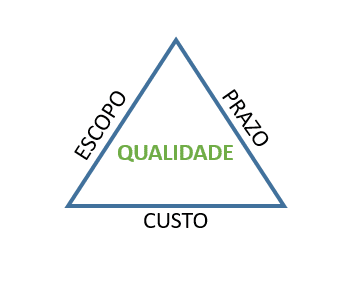 Figura 2 - Triângulo da gerência de projetos
