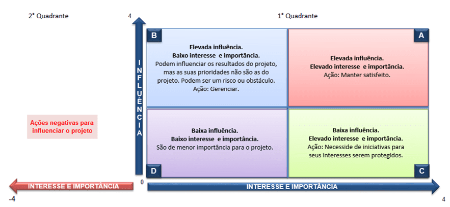 Figura 20 - Quadrante de interesse e importância das partes interessadas