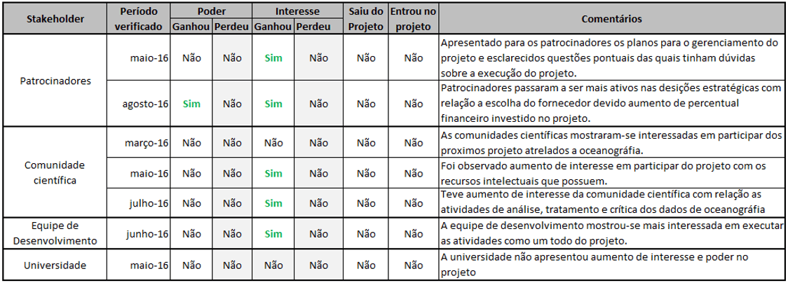 Figura 21 - Planilha de controle do engajamento