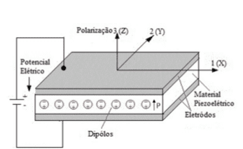Figura 3 - Demonstração das direções dos eixos ortogonais. Fonte: Lima (2010, p.7)Figura 3 - Demonstração das direções dos eixos ortogonais. Fonte: Lima (2010, p.7)