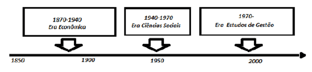 Figura 3 – Eras do Pensamento Empreendedor. Fonte: Landstrom e Benner (2010, p. 20).