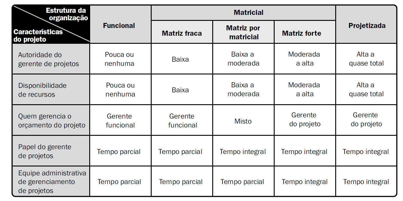 Figura 3 - Influência das estruturas organizacionais nos projetos. Fonte: Guia PMBOK® 5ª edição