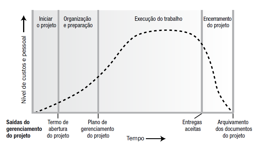 Figura 5 - Níveis típicos de custo e pessoal em toda a estrutura genérica do ciclo de vida de um projeto. Fonte: Guia PMBOK® 5ª edição