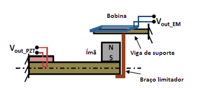 Figura 6 - Micro gerado híbrido. Fonte: Modelo de micro gerador híbrido (BEKER et al., 2011)