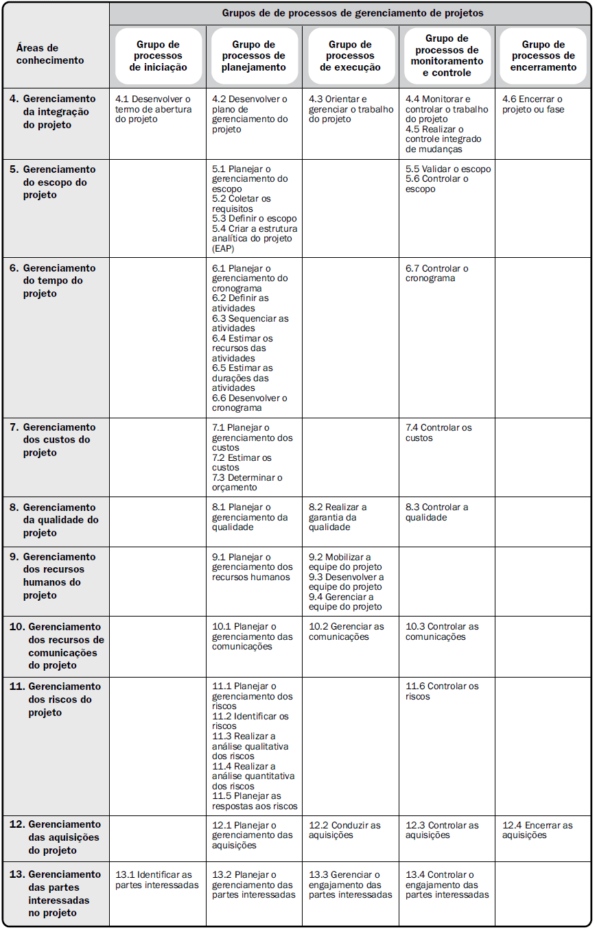 Figura 6 - Níveis típicos de custo e pessoal em toda a estrutura genérica do ciclo de vida de um projeto. Fonte: Guia PMBOK® 5ª edição