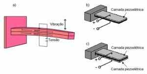 Figura 7 - capitação através de viga (a) uniforme, (b) biforme e (c) ramadas. Fonte: Modelo de captação por viga (RANGEL., 2014)