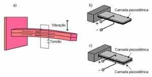 Figura 7 - capitação através de viga (a) uniforme, (b) biforme e (c) ramadas. Fonte: Modelo de captação por viga (RANGEL., 2014)