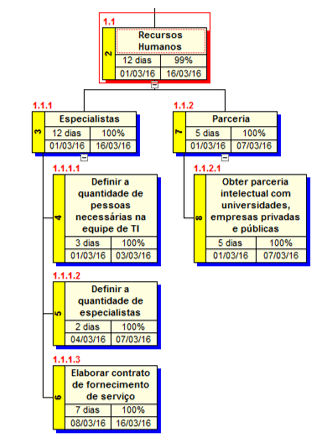 Figura 8 - Dicionário da EAP, fase: Recursos Humanos