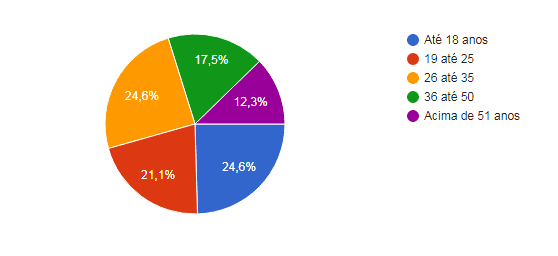 Gráfico 1 ­­­– Faixa etária dos clientes que frequentam os shoppings Jardim Norte e o Independência shopping (%). Fonte: google forms, 2017, adaptado.