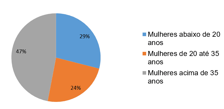 Gráfico 1 - Frequência da SHEG por faixa etária. Fonte: ALEXANDRE; LORENA, SILVA, 2010.