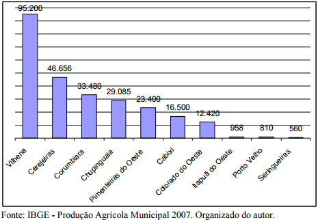 Gráfico 1 – Ilustrado segundo dados do ibge