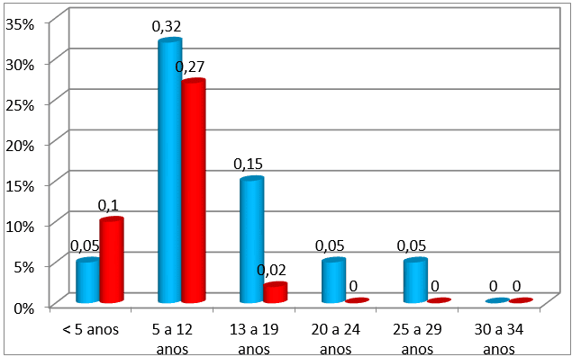 Gráfico - 1 Pacientes com notificação positivos para anti-HAV IgM. Fonte: Lac. HULW-UFPB – 2011.