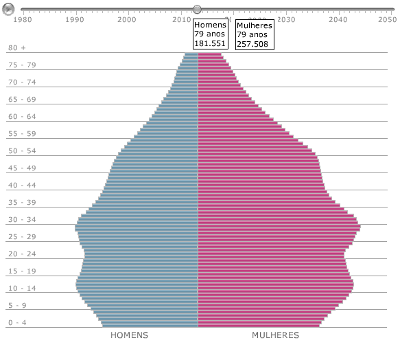 Gráfico 1 – Pirâmide etária em 2011. Fonte: IBGE, 2008