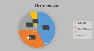 Gráfico 1- Respostas nocivas em EA. (ZAMBON, 2014)