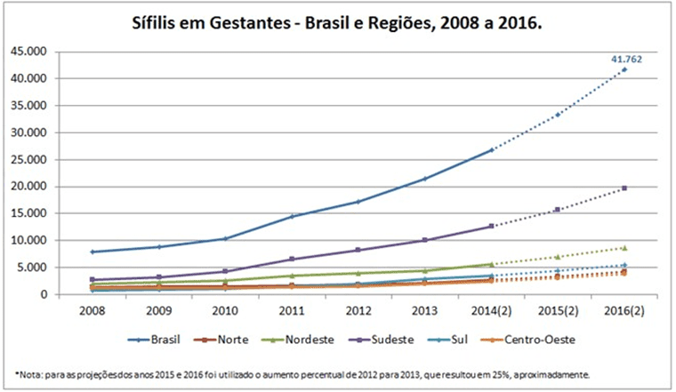 Gráfico 1- Sífilis em gestantes no Brasil (2008 a 2016). Fonte: Ministério da Saúde/ Boletim epidemiológico da Sífilis, ano 2015.