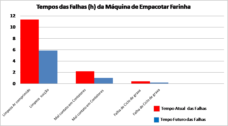 Gráfico 2: Comparativo entre tempo em das paradas em h, atual e futuro.