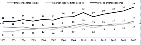 Gráfico 2 – Evolução das taxas* de empreendedorismo Brasil 2002:2015. Fonte: GEM Brasil 2015