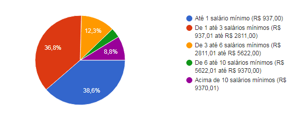 Gráfico 2 – Faixa salarial dos clientes de ambos os shoppings analisados (%) Fonte: google forms, 2017, adaptado.