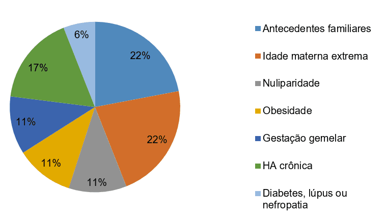 Gráfico 2 - Fatores de risco da SHEG. Fonte: ALEXANDRE; LORENA, SILVA, 2010.