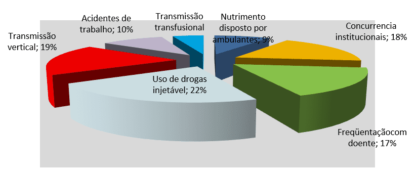 Gráfico 2 - Percentagem segundo provável fonte de transmissão da enfermidade. Fonte: Dados da pesquisa.