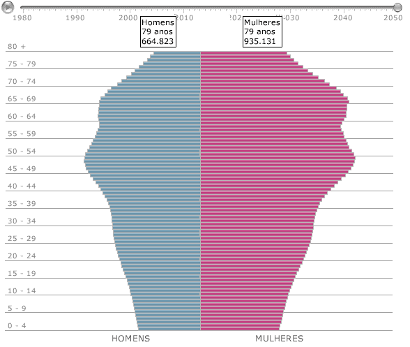 Gráfico 2 – Pirâmide etária em 2050. Fonte: IBGE, 2008.