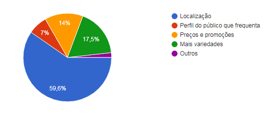 Gráfico 3 – Taxa de acordo com a preferência do público (%) Fonte: google forms, 2017, adaptado.