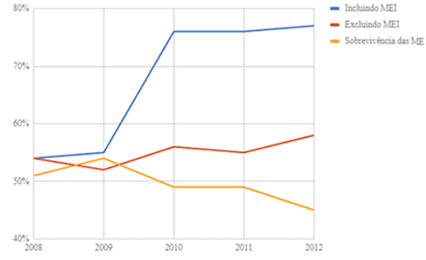 Gráfico 3 – Taxas de sobrevivência com inclusão e/ou não do MEI. Fonte: Sobrevivência das Empresas no Brasil. Sebrae, 2016.