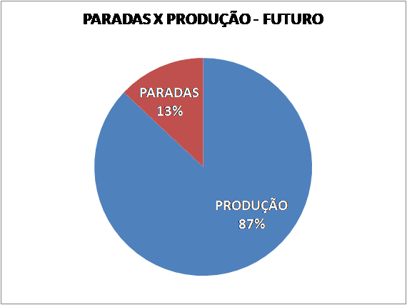 Gráfico 3: Tempos de Paradas x Produção Futuro.