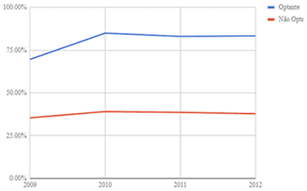Gráfico 4 – Taxas de sobrevivência de optante e/ou não do MEI. Fonte: Sobrevivência das Empresas no Brasil. Sebrae, 2016.