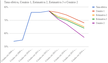 Gráfico 5 – Taxa de sobrevivência em relação a crise atual Brasileira. Fonte: Sobrevivência das Empresas no Brasil. Sebrae, 2016.