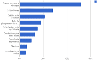 Gráfico 6 – Principais causadores mortalidade dos pequenos negócios. Fonte: Sobrevivência das Empresas no Brasil. Sebrae, 2016.