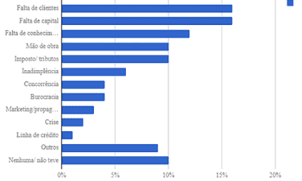 Gráfico 7 – Principais causadores para o fechamento no primeiro ano de funcionamento. Fonte: Sobrevivência das Empresas no Brasil. Sebrae, 2016.