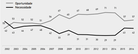 Gráfico 8 – Taxas de empreendedorismo por oportunidade e por necessidade como proporção da taxa de empreendedorismo inicial – Brasil – 2002:2016. Fonte: GEM, IBGE ,Banco do Brasil e Ipeadata