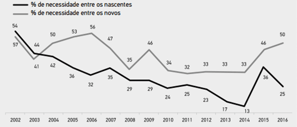 Gráfico 9 – Proporção do empreendedorismo por necessidade entre os empreendedores nascentes e novos – Brasil – 2002:2016. Fonte: GEM Brasil 2016.
