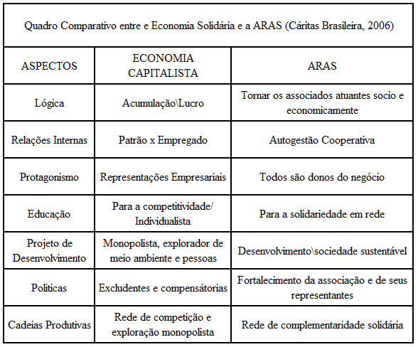 Quadro 1 - Comparativo entre a Economia Capitalista e a ARAS Segundo a Cáritas Brasileira, (2006). Fonte: Pesquisa de Campo – 2014.
