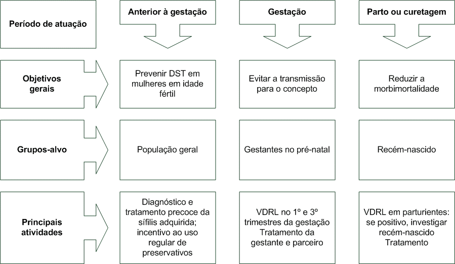 Quadro 1 - Oportunidades de planos de ação. Fonte: MINISTÉRIO DA SAÚDE-Secretaria de Vigilância em Saúde-Departamento de Vigilância Epidemiológica Brasília/DF – 2007