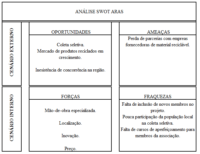 Quadro 2 – Análise SWOT da Associação ARAS. Fonte: Pesquisa de Campo – 2014.